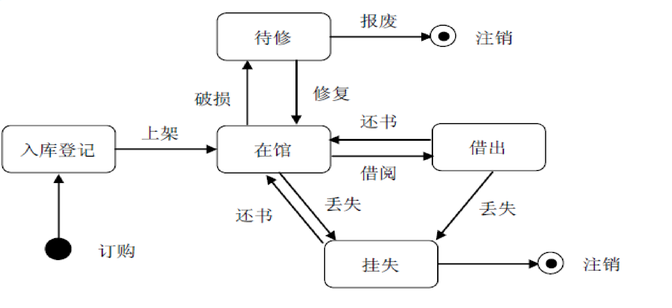 图书状态图