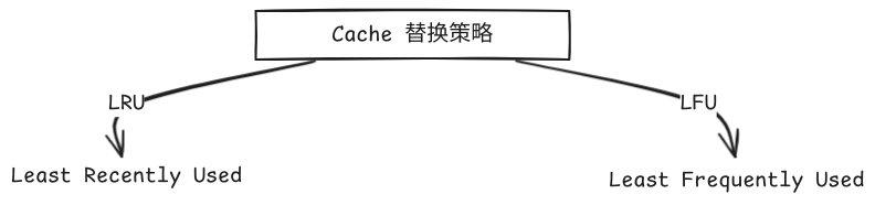 LRU 及 LFU 算法